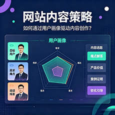 三门峡建站-网站内容策略：如何通过用户画像驱动内容创作？